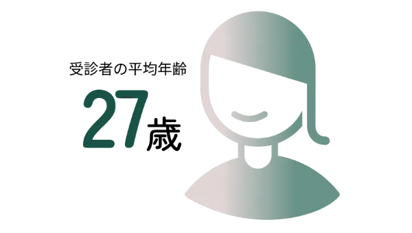 受診者の平均年齢 27 歳