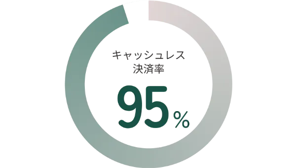 キャッシュレス決済率 95%